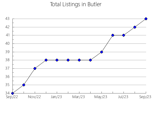 Airbnb & Vrbo Analytics, listings per month in McDonald, MO