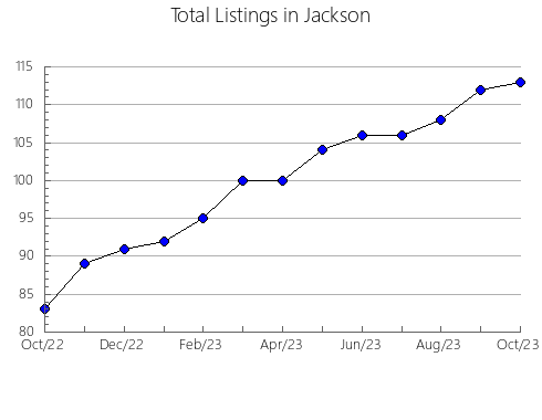 Airbnb & Vrbo Analytics, listings per month in McDonough, IL