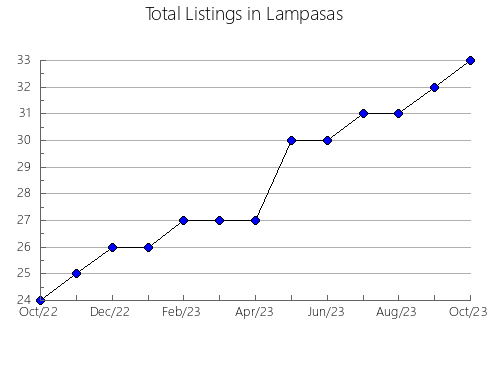 Airbnb & Vrbo Analytics, listings per month in McDowall, 7