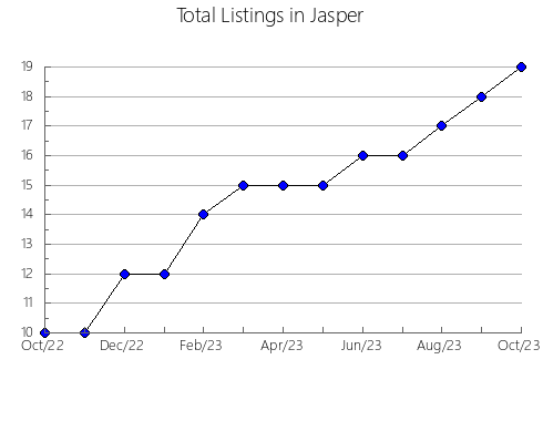 Airbnb & Vrbo Analytics, listings per month in McDuffie, GA