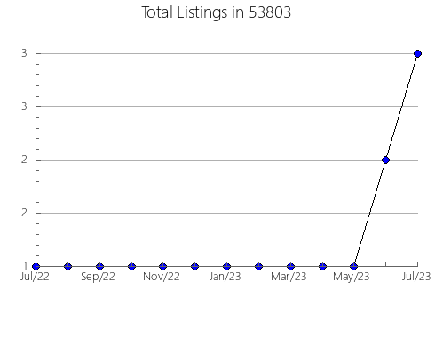 Airbnb & Vrbo Analytics, listings per month in McEwen, TN