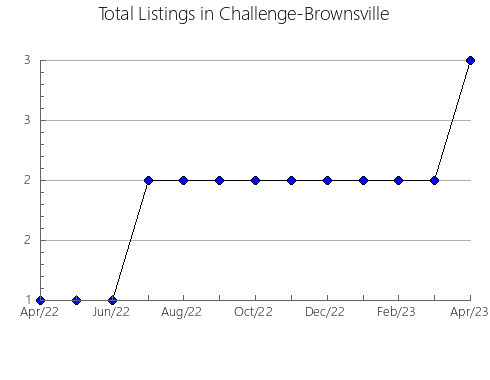 Airbnb & Vrbo Analytics, listings per month in McFarland, WI