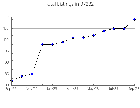 Airbnb & Vrbo Analytics, listings per month in McIntosh, FL