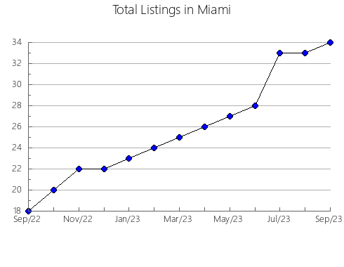 Airbnb & Vrbo Analytics, listings per month in McIntosh, OK