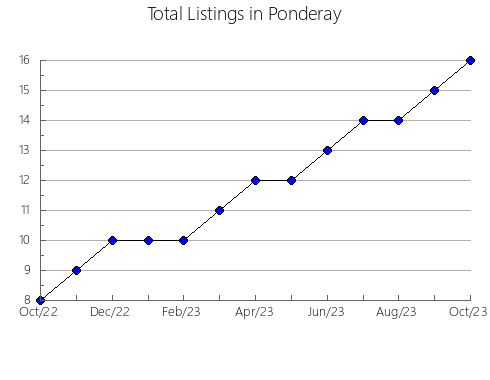 Airbnb & Vrbo Analytics, listings per month in MCKELLAR, 9