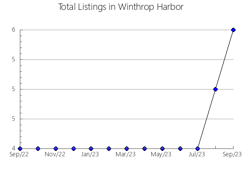 Airbnb & Vrbo Analytics, listings per month in McKillop No. 220, 12