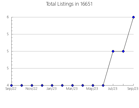 Airbnb & Vrbo Analytics, listings per month in McLean, IL