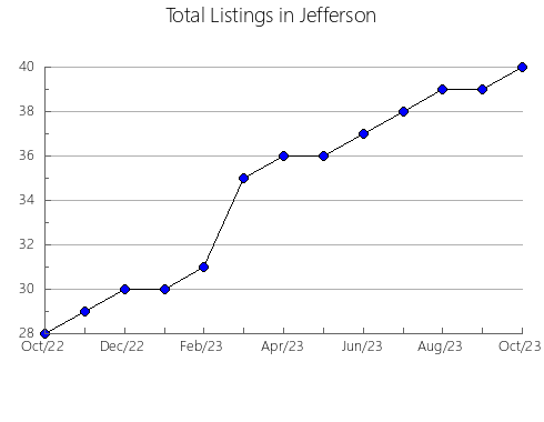 Airbnb & Vrbo Analytics, listings per month in McLean, IL