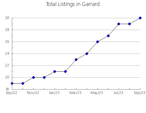 Airbnb & Vrbo Analytics, listings per month in McLean, KY