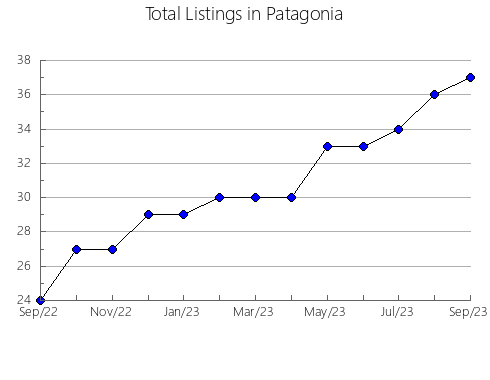 Airbnb & Vrbo Analytics, listings per month in McLean, VA