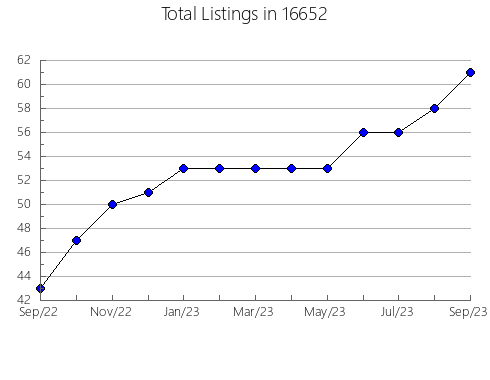 Airbnb & Vrbo Analytics, listings per month in McLeansboro, IL