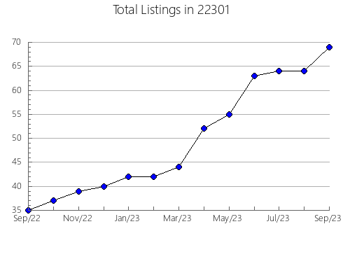 Airbnb & Vrbo Analytics, listings per month in McLeansville, NC