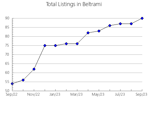 Airbnb & Vrbo Analytics, listings per month in McLeod, MN