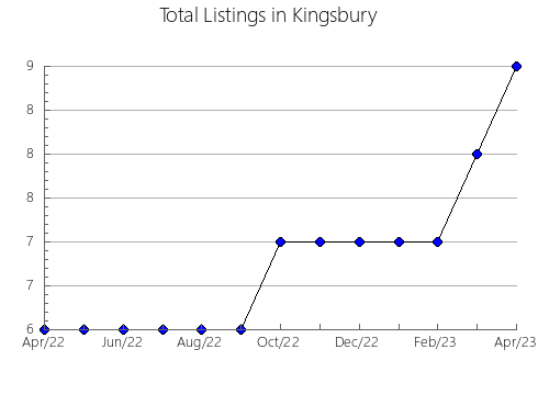 Airbnb & Vrbo Analytics, listings per month in McMinn, TN