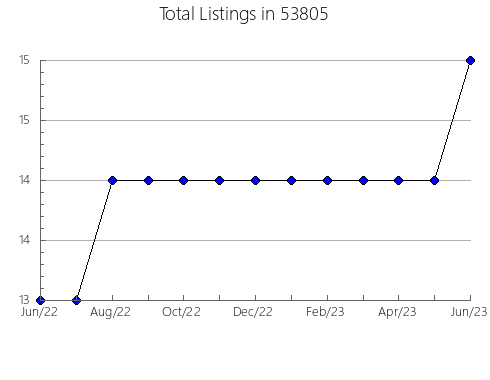 Airbnb & Vrbo Analytics, listings per month in McMinnville, TN