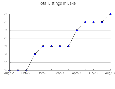 Airbnb & Vrbo Analytics, listings per month in McNairy, TN