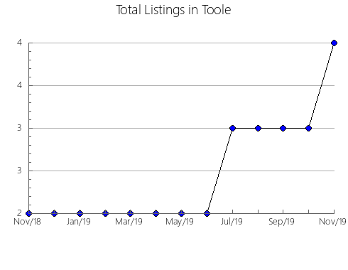 Airbnb & Vrbo Analytics, listings per month in McPherson, NE