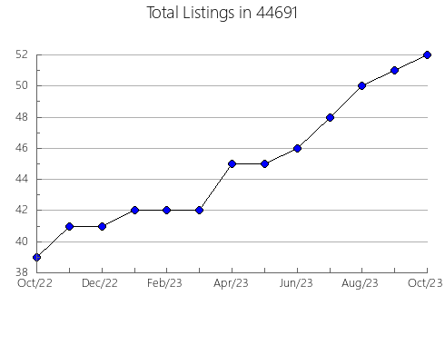 Airbnb & Vrbo Analytics, listings per month in McRae, AR