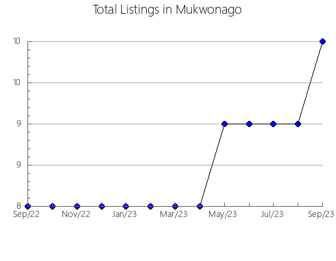 Airbnb & Vrbo Analytics, listings per month in Mdantsane, 1