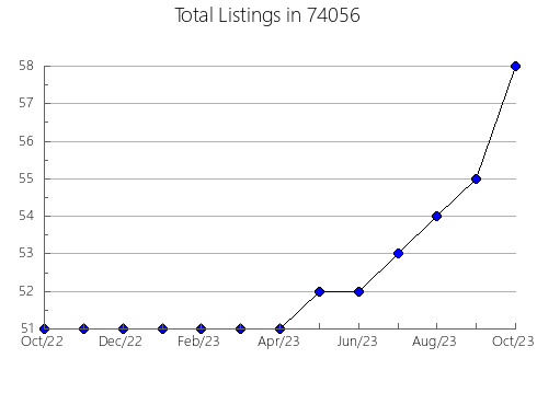 Airbnb & Vrbo Analytics, listings per month in Mead, CO