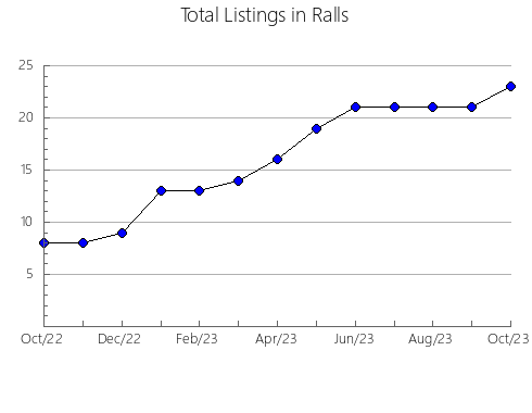 Airbnb & Vrbo Analytics, listings per month in Meagher, MT