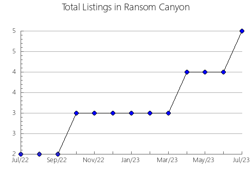 Airbnb & Vrbo Analytics, listings per month in Meander Valley, 9