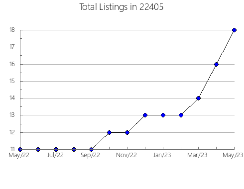 Airbnb & Vrbo Analytics, listings per month in Mebane, NC