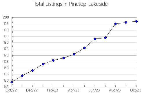 Airbnb & Vrbo Analytics, listings per month in Mechanicsville, VA