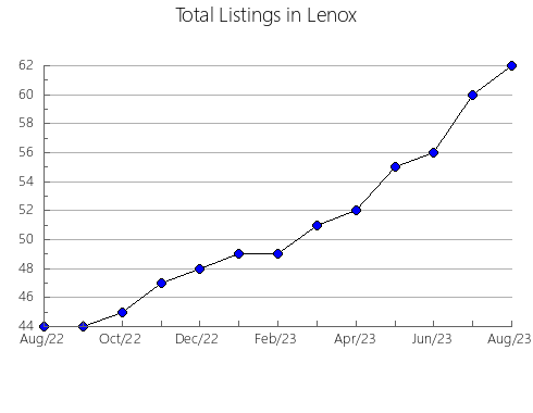 Airbnb & Vrbo Analytics, listings per month in MECO, 33