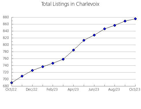 Airbnb & Vrbo Analytics, listings per month in Mecosta, MI