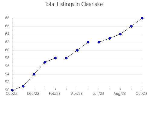 Airbnb & Vrbo Analytics, listings per month in Medford, WI