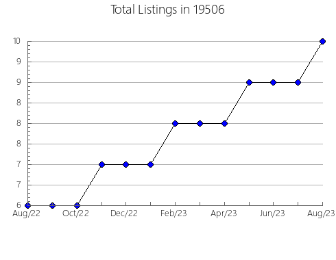 Airbnb & Vrbo Analytics, listings per month in Medicine Lodge, KS