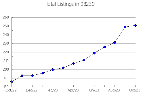 Airbnb & Vrbo Analytics, listings per month in Medicine Park, OK