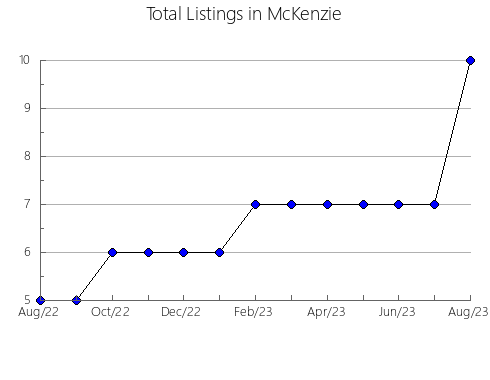 Airbnb & Vrbo Analytics, listings per month in Medina, OH