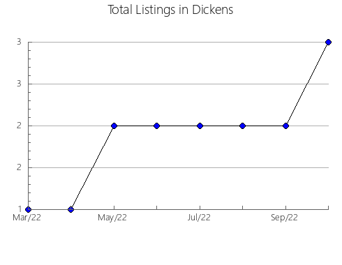 Airbnb & Vrbo Analytics, listings per month in Medina, TX