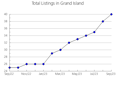 Airbnb & Vrbo Analytics, listings per month in Medio Campidano, 14