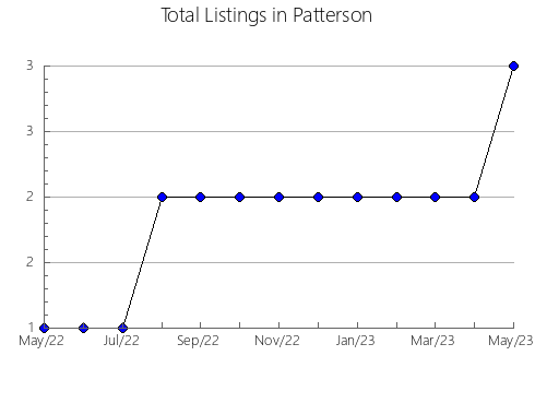 Airbnb & Vrbo Analytics, listings per month in MEDIONA, 27