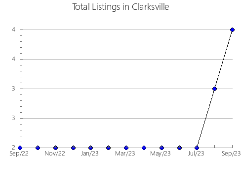 Airbnb & Vrbo Analytics, listings per month in Medvedevskiy rayon, 41