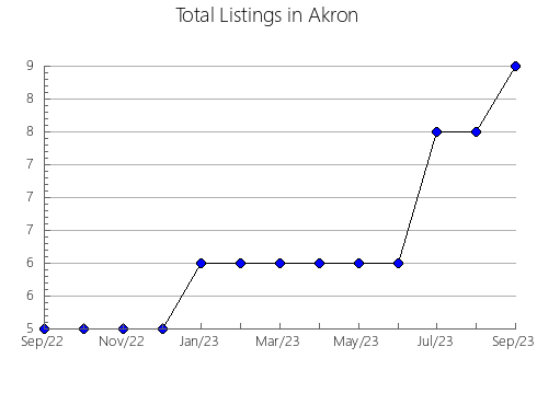 Airbnb & Vrbo Analytics, listings per month in Medvezh'egorskiy rayon, 26