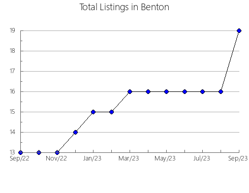 Airbnb & Vrbo Analytics, listings per month in Meeker, MN