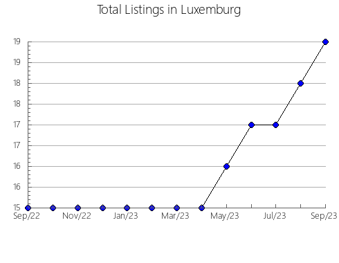 Airbnb & Vrbo Analytics, listings per month in Meilen, 25