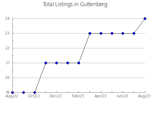 Airbnb & Vrbo Analytics, listings per month in Meishan, 26