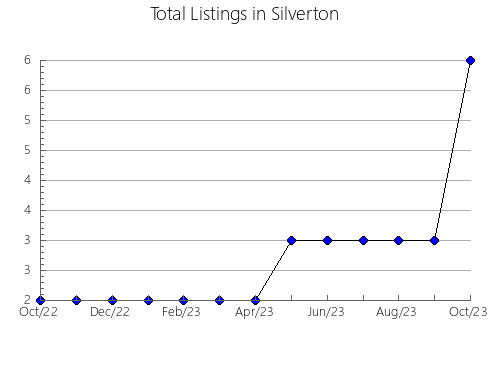 Airbnb & Vrbo Analytics, listings per month in Melbourne - S'bank-D'lands, 10