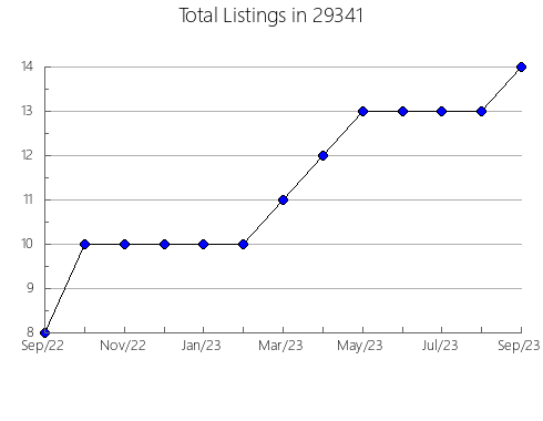 Airbnb & Vrbo Analytics, listings per month in Melbourne, KY