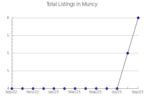 Airbnb & Vrbo Analytics, listings per month in Melekesskiy rayon, 75