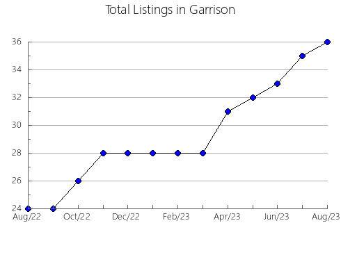 Airbnb & Vrbo Analytics, listings per month in Melide, 40