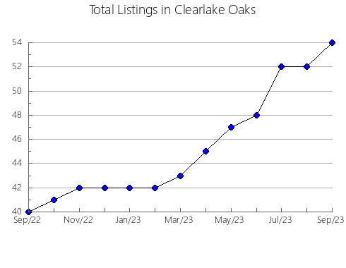 Airbnb & Vrbo Analytics, listings per month in Mellen, WI