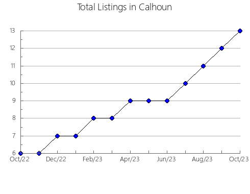 Airbnb & Vrbo Analytics, listings per month in Mellette, SD