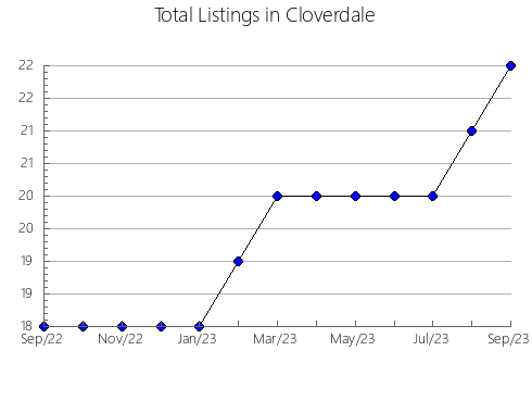 Airbnb & Vrbo Analytics, listings per month in Melrose, WI