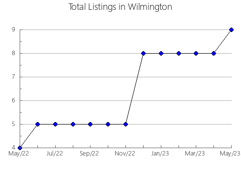 Airbnb & Vrbo Analytics, listings per month in MELVILLE, 12